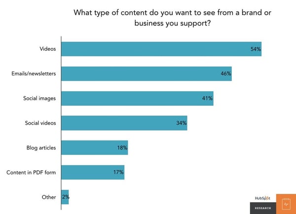 Percentage graph of type of branded content people want to see