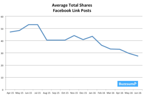 statistics of average Facebook link share