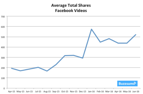statistics of average Facebook video share