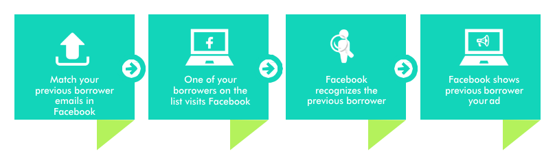 A basic overview of how you can show advertising to previous borrowers on Facebook.&nbsp;